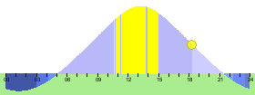 sunplot